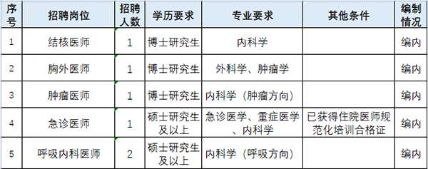 2023年首都医科大学附属北京胸科医院北京市结核病胸部肿瘤研究所招聘公告