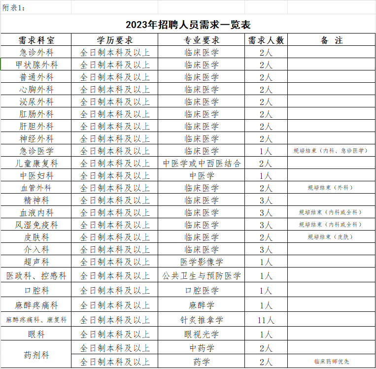 河南周口市鹿邑县人民医院招聘专业技术人员公告