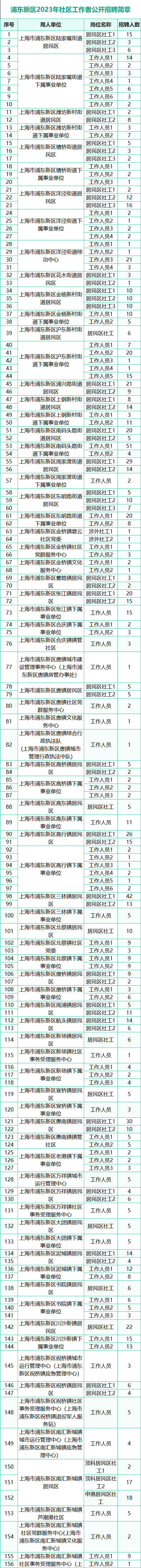 2023年上海浦东新区面向本市应届生招聘社区工作者1110人公告