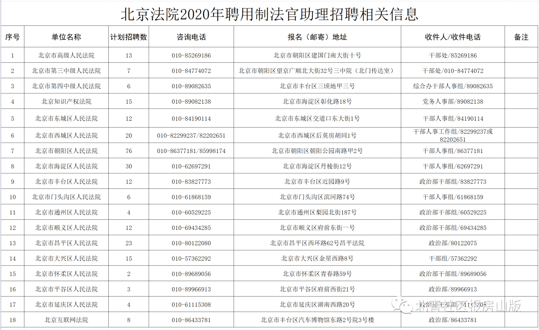 2023年北京市通州区人民法院招聘聘用制审判辅助人员公告