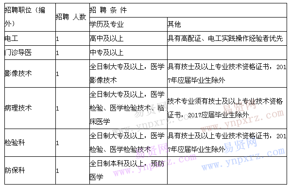 云南红河州生态环境财务核算中心招聘编外人员公告