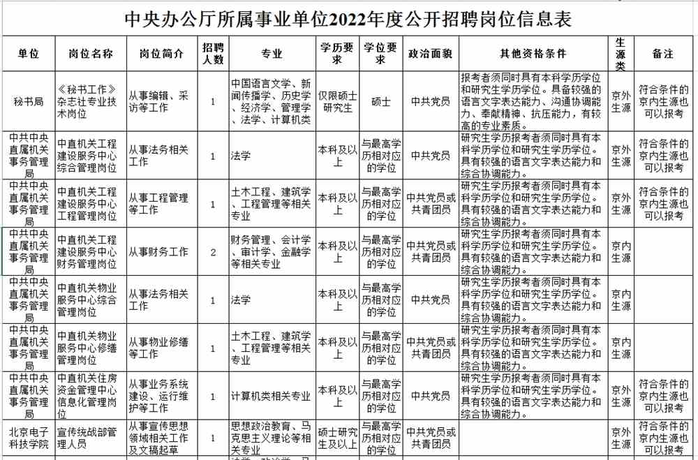 2023年天津医科大学第一批招聘非编人员方案