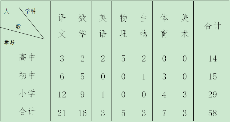 2023年河北秦皇岛经济技术开发区招聘中小学教师58人公告