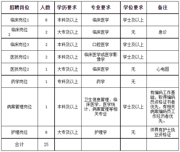 2023年河北沧州市南大港医院招聘25人公告