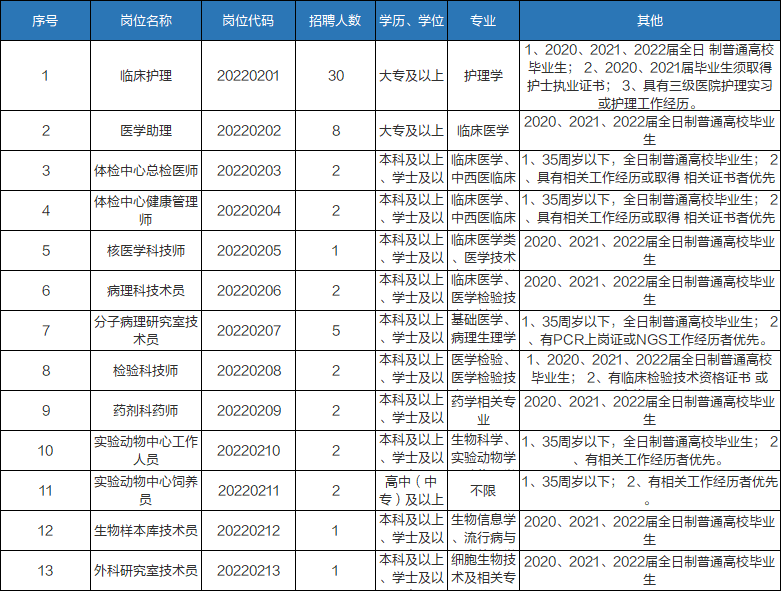 2023年河南省肿瘤医院招聘公告