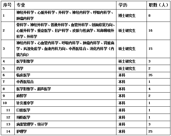 2023年河南焦作煤业(集团)有限责任公司中央医院招聘公告