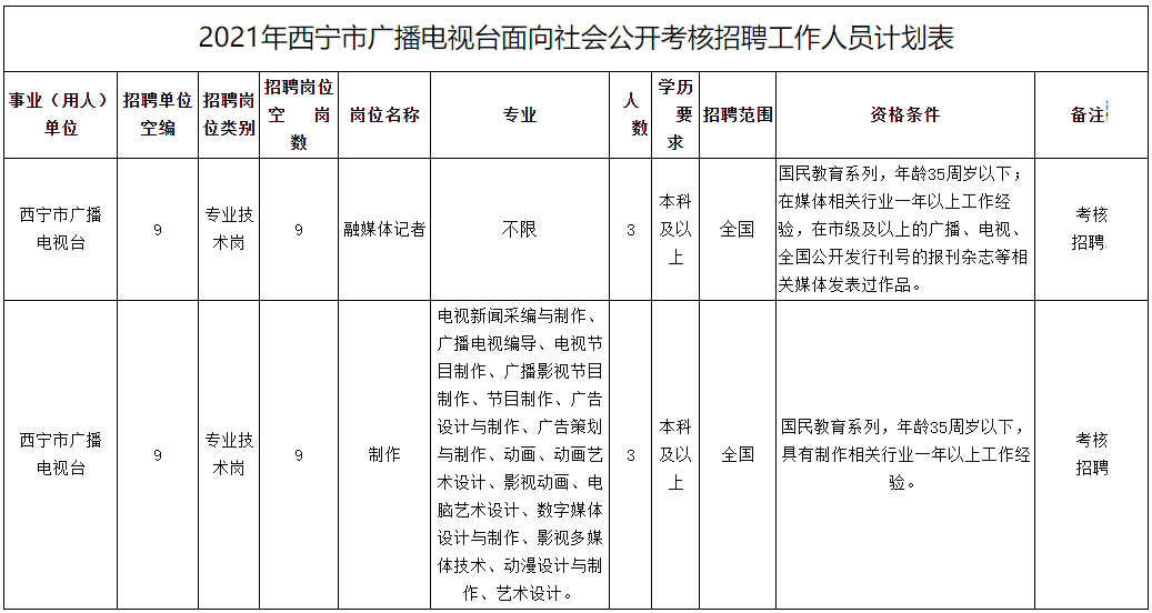 安徽蚌埠市广播电视台招聘工作人员10人公告