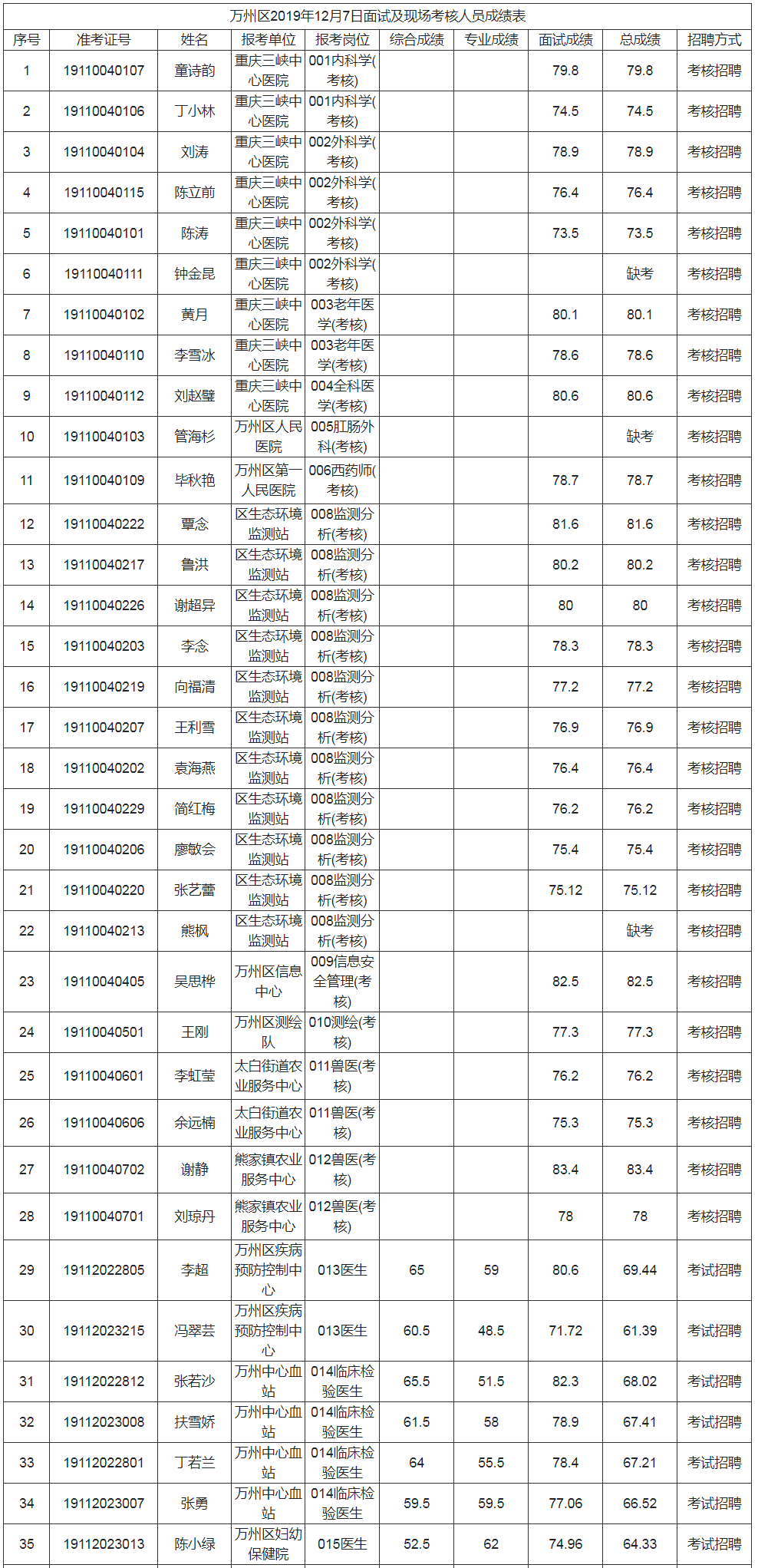 天津市便民专线服务中心招聘合同制员工公告