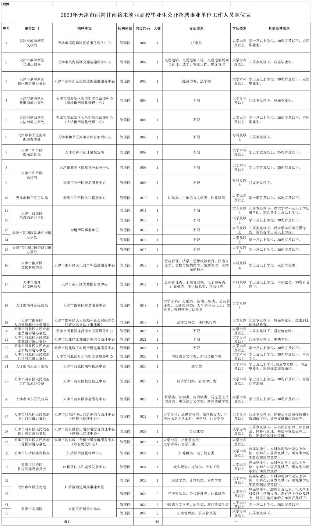 2023年天津市事业单位面向甘南籍未就业高校毕业生招聘40人公告