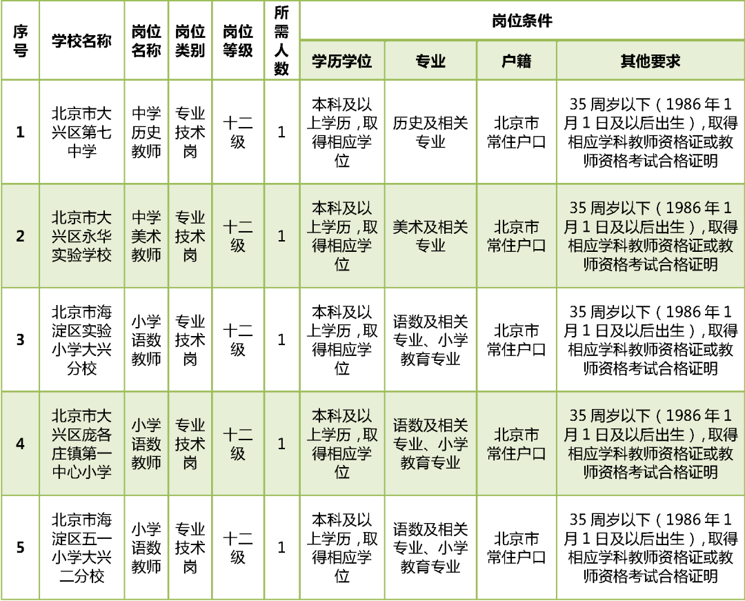 国家统计局大兴调查队招聘临时辅助用工人员公告