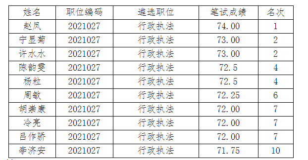 2023年云南保山市市直事业单位遴选管理人员和专业技术人员21人公告