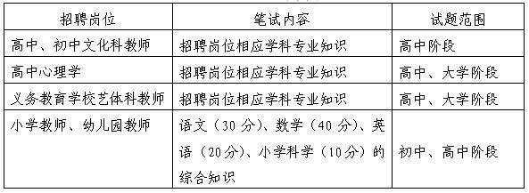 重庆市渝北区中医院第四季度招聘编外聘用人员