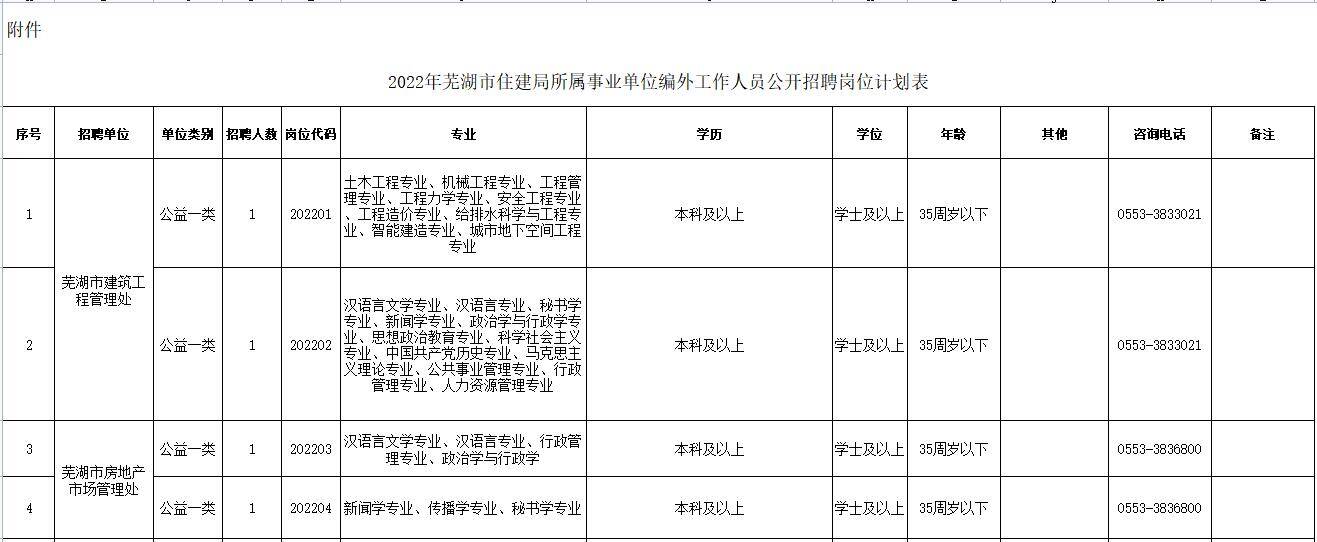 2022年安徽芜湖市住建局所属事业单位招聘编外工作人员公告