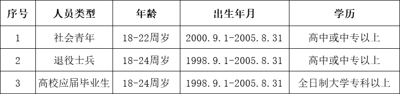 安徽安庆岳西县消防救援大队招聘政府专职消防员4人启事