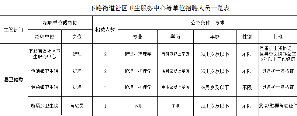 2023年云南昆明官渡区矣六街道社区卫生服务中心招聘编制外工作人员公告