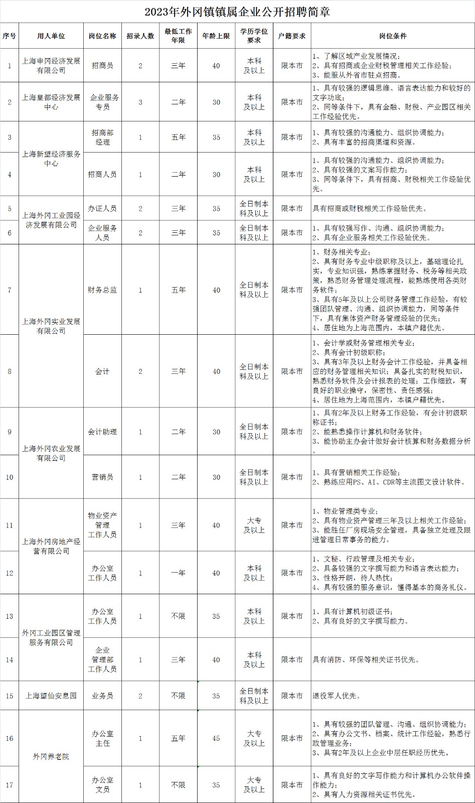 2023年上海嘉定区外冈镇招聘公告