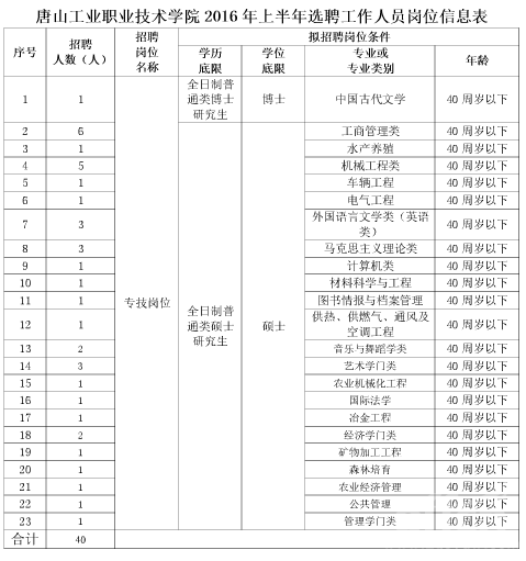 2023年北京理工大学唐山研究院高层次人才选聘2人公告