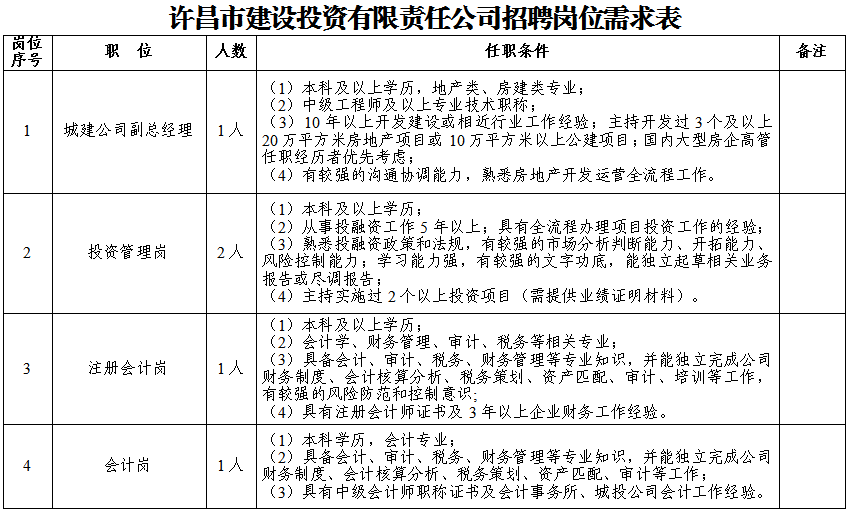 河南许昌经济技术开发区聘任5名公告