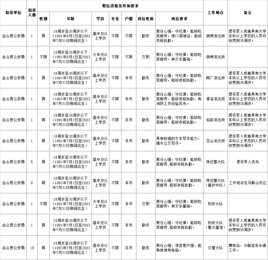 河北唐山曹妃甸新城管理委员会招聘警务辅助和城管辅助人员25人公告