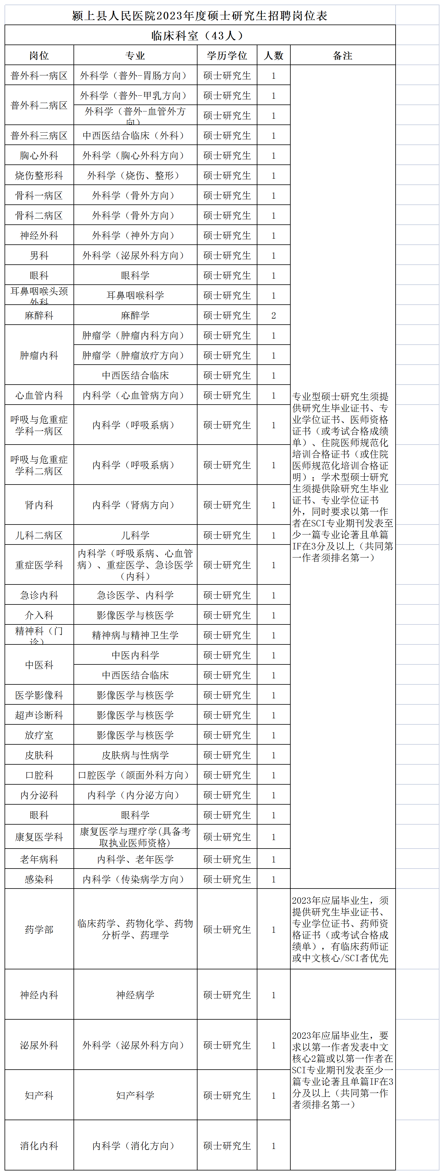 2023年安徽阜阳颍上县人民医院硕士研究生招聘43人公告