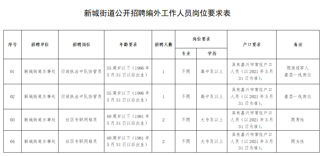 2023年北京西城区社区工作者和党群服务中心专职党务工作者招聘376人公告