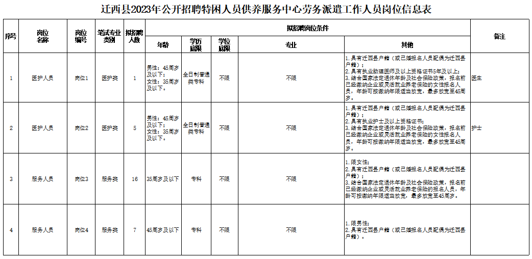 2023年河北唐山迁西县民政局特困人员供养服务中心招聘29人公告