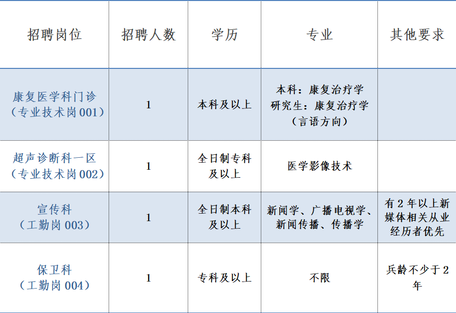 云南大理州人民医院招聘编制外人员6人公告