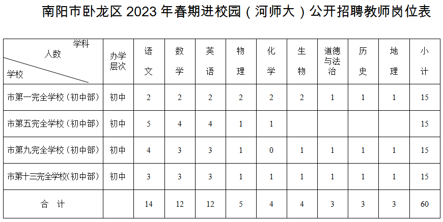 2023年河南南阳市卧龙区春期进校园(河师大)招聘教师60人公告