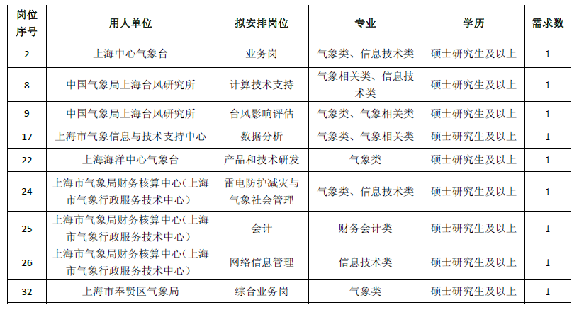 2023年上海市气象局所属事业单位补充招聘公告