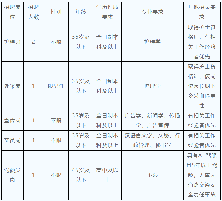 2023年云南大理州中心血站编外人员招聘6人公告