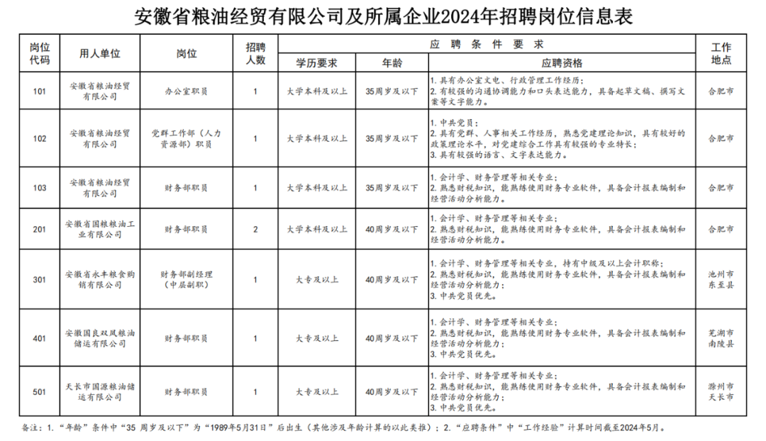 安徽省粮食产业集团所属企业招聘公告