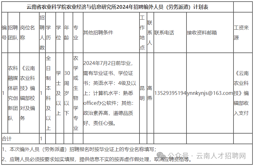 云南省农业科学院农业经济与信息研究所招聘 5000元/月 五险一金