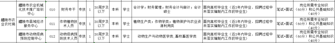 醴陵市农业农村局正在招人！